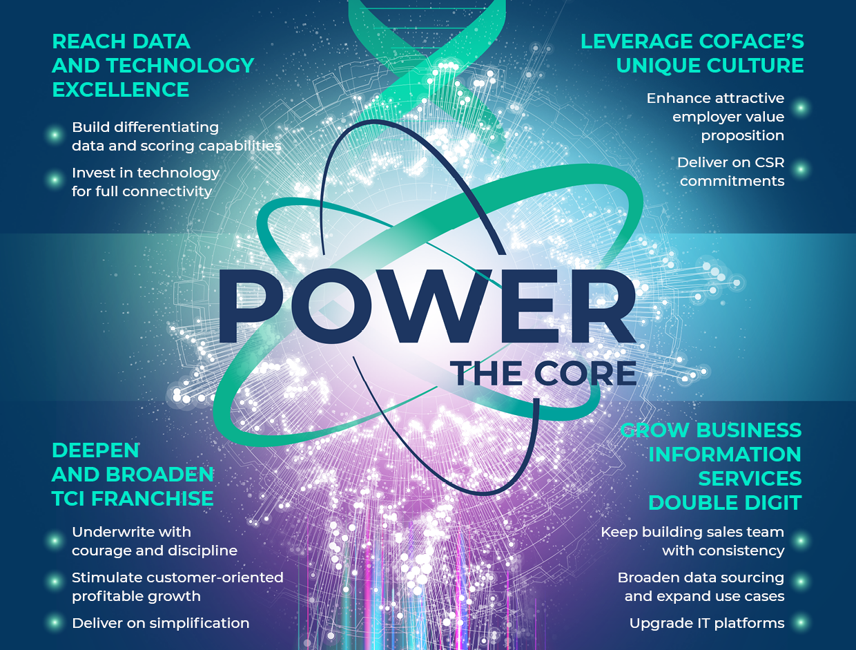 1- Reach data and technology excellence a- Build differentiating new data and scoring capabilities b- Invest in technology to offer full connectivity to our clients. ; 2- Deepen and broaden our trade credit insurance franchise a- Underwrite with courage and discipline b- Stimulate customer-oriented profitable growth c- Deliver on simplification of the client experience ; 3- Pursue profitable double-digit growth in business information services a- Keep building sales teams with consistency b- Broaden data sourcing and expand use cases c- Upgrade IT platforms ; 4- Leverage our unique culture a- Enhance attractive employer value proposition b- Deliver on our CSR commitments